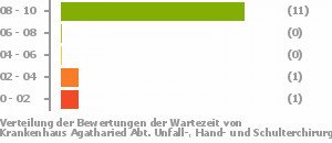 Punkteverteilung Wartezeiten Bild