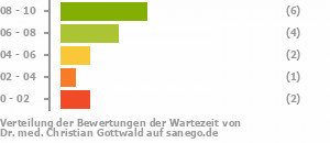Punkteverteilung Wartezeiten Punkteverteilung Wartezeiten Bild