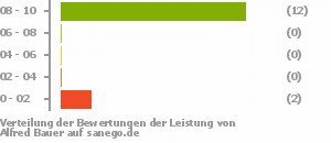 Punkteverteilung Leistung Punkteverteilung Leistung Bild