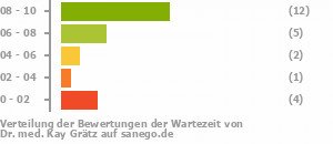 Punkteverteilung Wartezeiten Bild