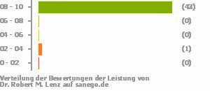 Punkteverteilung Leistung Punkteverteilung Leistung Bild
