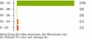 Punkteverteilung Wartezeiten Punkteverteilung Wartezeiten Bild