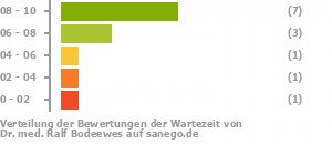 Punkteverteilung Wartezeiten Bild