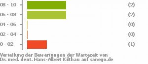 Punkteverteilung Wartezeiten Bild