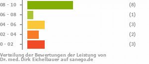 Punkteverteilung Leistung Bild