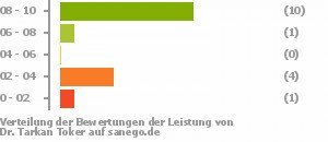 Punkteverteilung Leistung Punkteverteilung Leistung Bild