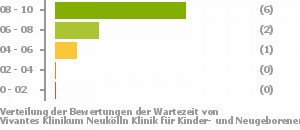 Punkteverteilung Wartezeiten Bild