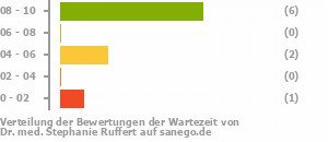 Punkteverteilung Wartezeiten Bild