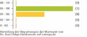 Punkteverteilung Wartezeiten Bild