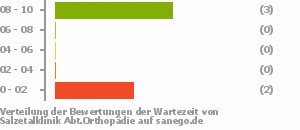 Punkteverteilung Wartezeiten Bild