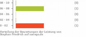 Punkteverteilung Leistung Bild