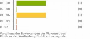 Punkteverteilung Wartezeiten Bild
