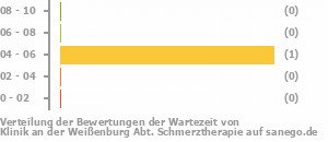 Punkteverteilung Wartezeiten Bild