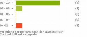 Punkteverteilung Wartezeiten Punkteverteilung Wartezeiten Bild