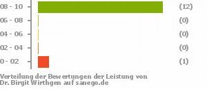 Punkteverteilung Leistung Punkteverteilung Leistung Bild