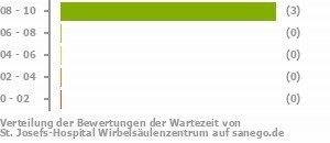 Punkteverteilung Wartezeiten Bild
