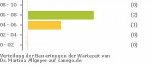 Punkteverteilung Wartezeiten Bild