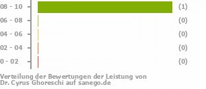 Punkteverteilung Leistung Punkteverteilung Leistung Bild