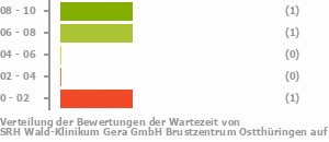 Punkteverteilung Wartezeiten Bild