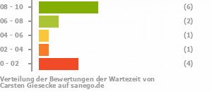 Punkteverteilung Wartezeiten Bild