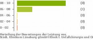 Punkteverteilung Leistung Punkteverteilung Leistung Bild