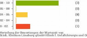 Punkteverteilung Wartezeiten Punkteverteilung Wartezeiten Bild