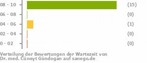 Punkteverteilung Wartezeiten Punkteverteilung Wartezeiten Bild