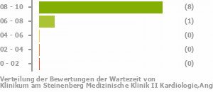 Punkteverteilung Wartezeiten Bild