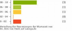 Punkteverteilung Wartezeiten Bild