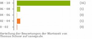 Punkteverteilung Wartezeiten Punkteverteilung Wartezeiten Bild