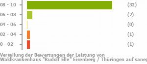 Punkteverteilung Leistung Bild