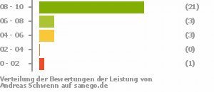 Punkteverteilung Leistung Bild