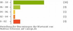 Punkteverteilung Wartezeiten Bild