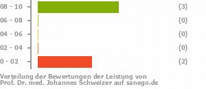 Punkteverteilung Leistung Bild