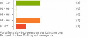 Punkteverteilung Leistung Punkteverteilung Leistung Bild