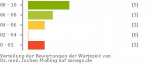 Punkteverteilung Wartezeiten Punkteverteilung Wartezeiten Bild