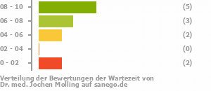 Punkteverteilung Wartezeiten Bild