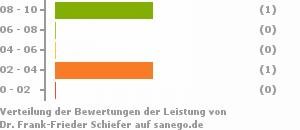 Punkteverteilung Leistung Bild
