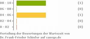 Punkteverteilung Wartezeiten Bild