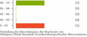 Punkteverteilung Wartezeiten Bild