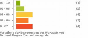 Punkteverteilung Wartezeiten Bild