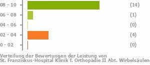 Punkteverteilung Leistung Bild