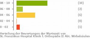 Punkteverteilung Wartezeiten Bild