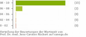 Punkteverteilung Wartezeiten Punkteverteilung Wartezeiten Bild