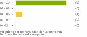 Punkteverteilung Leistung Punkteverteilung Leistung Bild