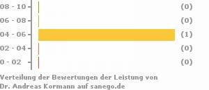Punkteverteilung Leistung Bild