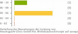 Punkteverteilung Leistung Bild