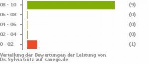 Punkteverteilung Leistung Punkteverteilung Leistung Bild