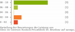 Punkteverteilung Leistung Bild