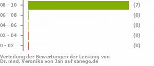 Punkteverteilung Leistung Punkteverteilung Leistung Bild